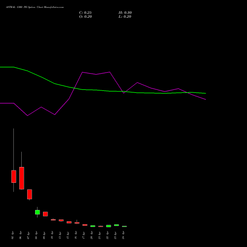 ASTRAL 1300 PE (PUT) 28 April 2026 options price chart analysis Astral Poly Technik Limited 