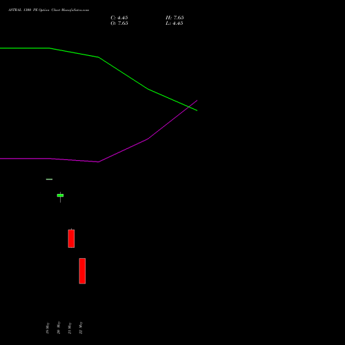ASTRAL 1300 PE (PUT) 30 June 2026 options price chart analysis Astral Poly Technik Limited 