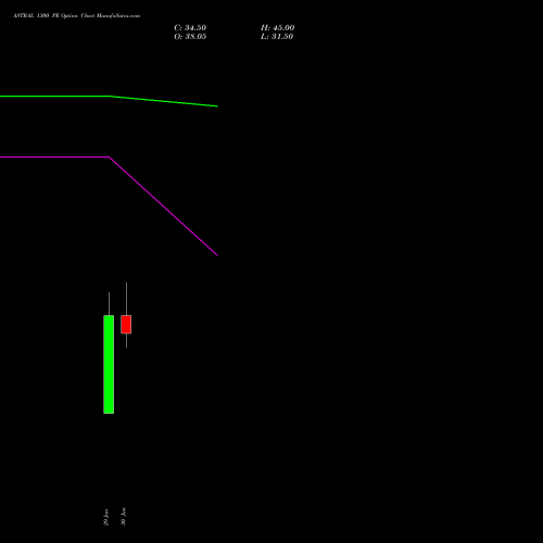 ASTRAL 1300 PE (PUT) 28 July 2026 options price chart analysis Astral Poly Technik Limited 