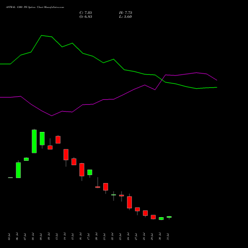 ASTRAL 1300 PE (PUT) 25 August 2026 options price chart analysis Astral Poly Technik Limited 