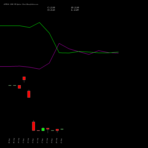 ASTRAL 1300 PE (PUT) 29 September 2026 options price chart analysis Astral Poly Technik Limited 