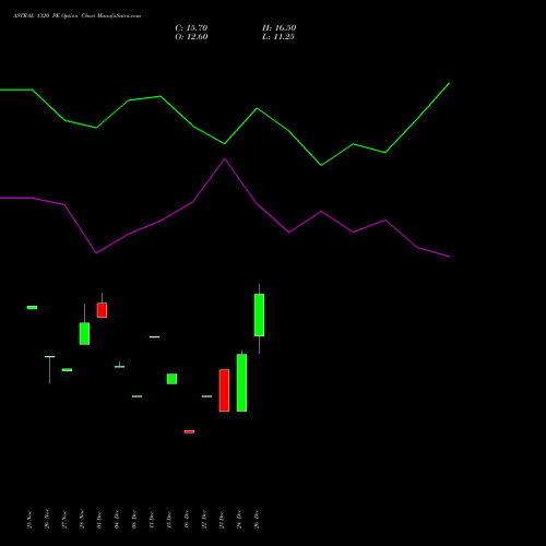 ASTRAL 1320 PE (PUT) 27 January 2026 options price chart analysis Astral Poly Technik Limited 