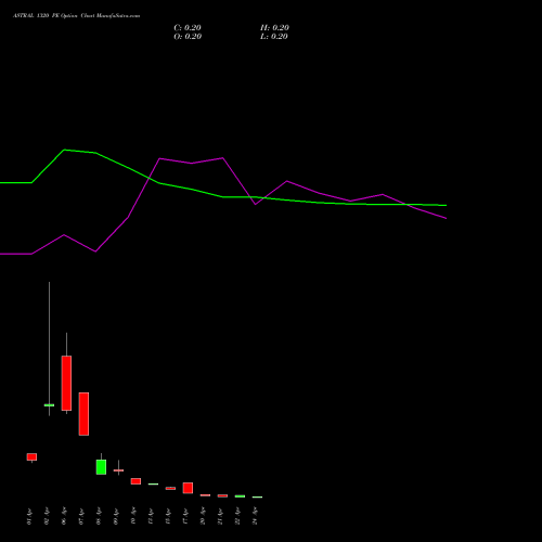 ASTRAL 1320 PE (PUT) 28 April 2026 options price chart analysis Astral Poly Technik Limited 