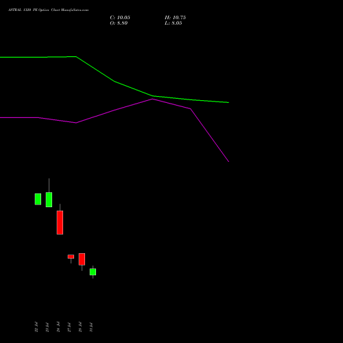 ASTRAL 1320 PE (PUT) 25 August 2026 options price chart analysis Astral Poly Technik Limited 