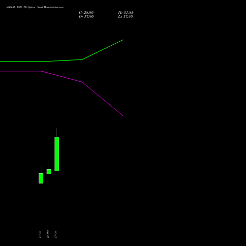 ASTRAL 1320 PE (PUT) 23 November 2026 options price chart analysis Astral Poly Technik Limited 