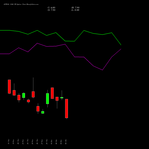 Live ASTRAL 1340 PE (PUT) 30 December 2025 options price chart analysis Astral Poly Technik Limited 
