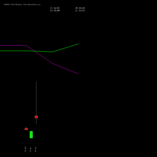 ASTRAL 1340 PE (PUT) 28 April 2026 options price chart analysis Astral Poly Technik Limited 
