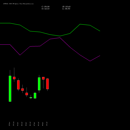ASTRAL 1340 PE (PUT) 28 July 2026 options price chart analysis Astral Poly Technik Limited 