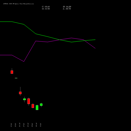 ASTRAL 1340 PE (PUT) 25 August 2026 options price chart analysis Astral Poly Technik Limited 