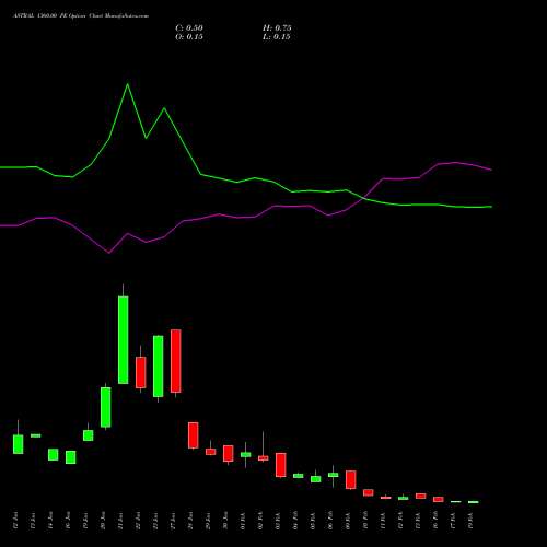 ASTRAL 1360.00 PE (PUT) 24 February 2026 options price chart analysis Astral Poly Technik Limited 