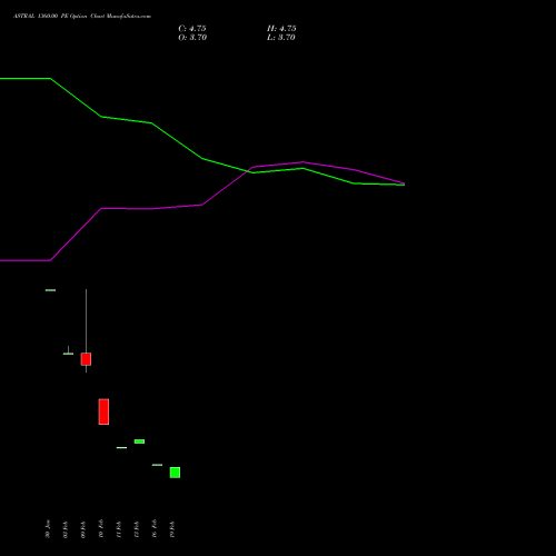 ASTRAL 1360.00 PE (PUT) 30 March 2026 options price chart analysis Astral Poly Technik Limited 