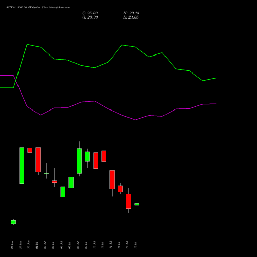 ASTRAL 1360.00 PE (PUT) 28 July 2026 options price chart analysis Astral Poly Technik Limited 