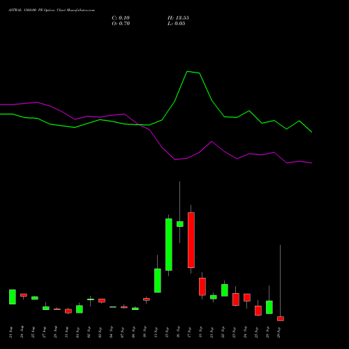 ASTRAL 1360.00 PE (PUT) 29 September 2026 options price chart analysis Astral Poly Technik Limited 