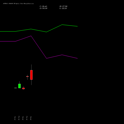 ASTRAL 1360.00 PE (PUT) 27 October 2026 options price chart analysis Astral Poly Technik Limited 