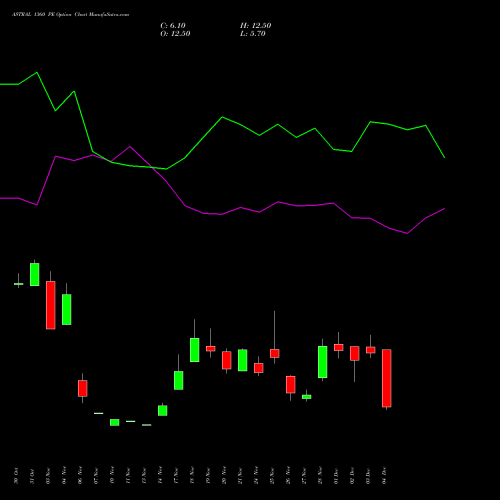 Live ASTRAL 1360 PE (PUT) 30 December 2025 options price chart analysis Astral Poly Technik Limited 