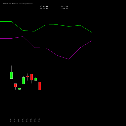 Live ASTRAL 1360 PE (PUT) 27 January 2026 options price chart analysis Astral Poly Technik Limited 