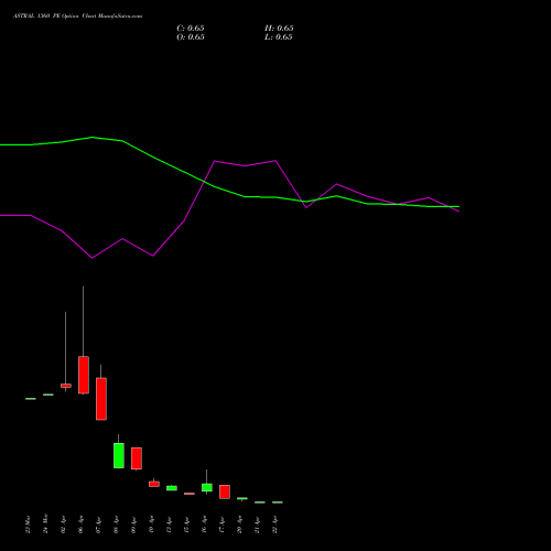 ASTRAL 1360 PE (PUT) 28 April 2026 options price chart analysis Astral Poly Technik Limited 