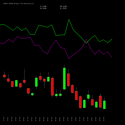 Live ASTRAL 1380.00 PE (PUT) 30 December 2025 options price chart analysis Astral Poly Technik Limited 