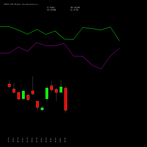 Live ASTRAL 1380 PE (PUT) 30 December 2025 options price chart analysis Astral Poly Technik Limited 