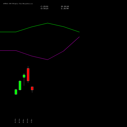 ASTRAL 1380 PE (PUT) 27 January 2026 options price chart analysis Astral Poly Technik Limited 