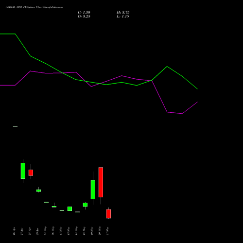 ASTRAL 1380 PE (PUT) 26 May 2026 options price chart analysis Astral Poly Technik Limited 