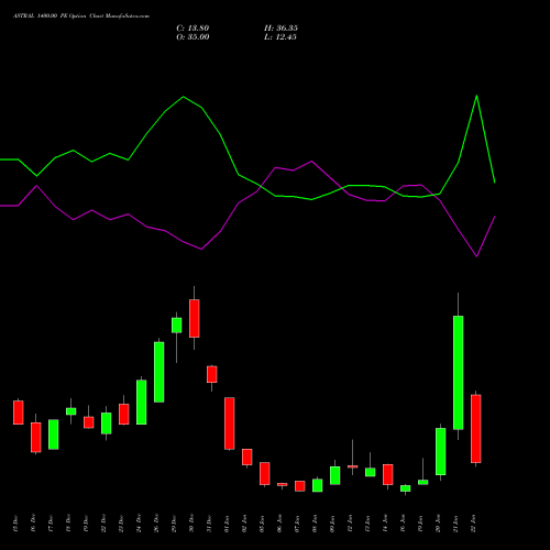 ASTRAL 1400.00 PE (PUT) 27 January 2026 options price chart analysis Astral Poly Technik Limited 