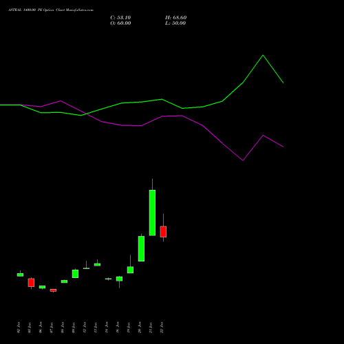 ASTRAL 1400.00 PE (PUT) 24 February 2026 options price chart analysis Astral Poly Technik Limited 