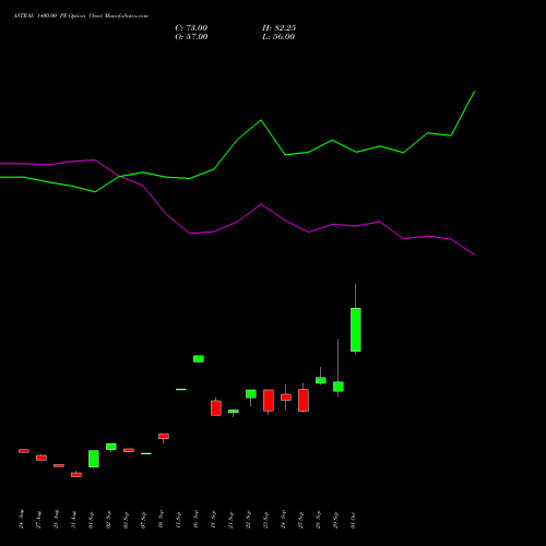ASTRAL 1400.00 PE (PUT) 27 October 2026 options price chart analysis Astral Poly Technik Limited 