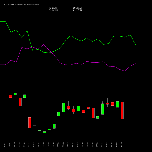 Live ASTRAL 1400 PE (PUT) 30 December 2025 options price chart analysis Astral Poly Technik Limited 