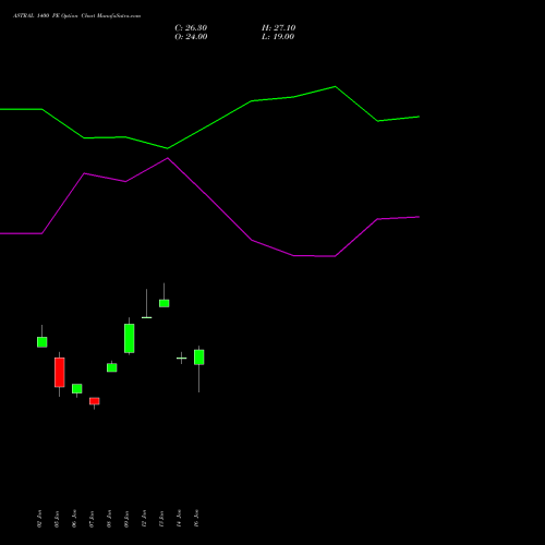 ASTRAL 1400 PE (PUT) 24 February 2026 options price chart analysis Astral Poly Technik Limited 