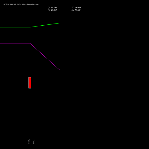 ASTRAL 1400 PE (PUT) 28 April 2026 options price chart analysis Astral Poly Technik Limited 