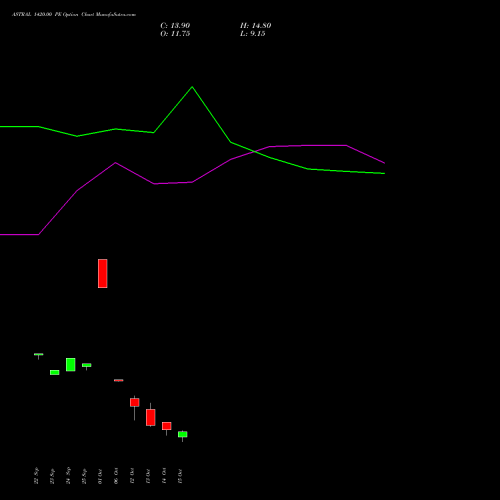 ASTRAL 1420.00 PE (PUT) 27 October 2026 options price chart analysis Astral Poly Technik Limited 
