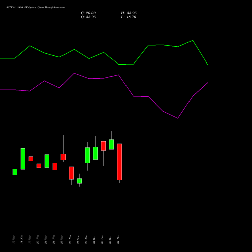 Live ASTRAL 1420 PE (PUT) 30 December 2025 options price chart analysis Astral Poly Technik Limited 