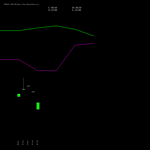 ASTRAL 1420 PE (PUT) 24 February 2026 options price chart analysis Astral Poly Technik Limited 