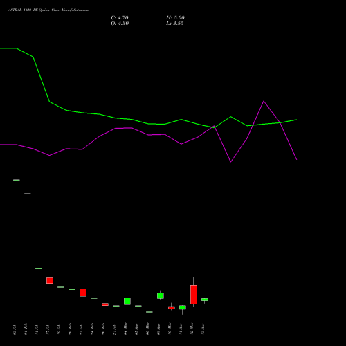 ASTRAL 1420 PE (PUT) 30 March 2026 options price chart analysis Astral Poly Technik Limited 