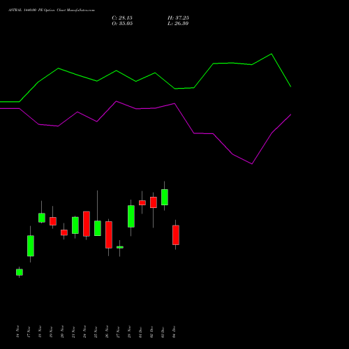 Live ASTRAL 1440.00 PE (PUT) 30 December 2025 options price chart analysis Astral Poly Technik Limited 