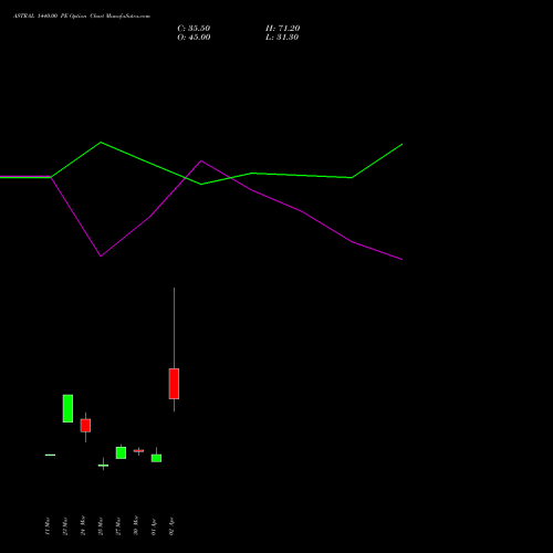 ASTRAL 1440.00 PE (PUT) 28 April 2026 options price chart analysis Astral Poly Technik Limited 