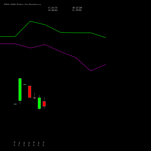 ASTRAL 1440.00 PE (PUT) 26 May 2026 options price chart analysis Astral Poly Technik Limited 