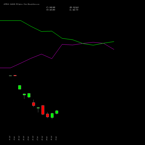 ASTRAL 1440.00 PE (PUT) 25 August 2026 options price chart analysis Astral Poly Technik Limited 