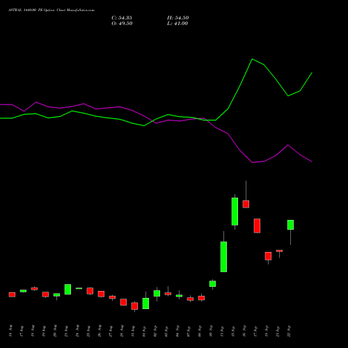 ASTRAL 1440.00 PE (PUT) 29 September 2026 options price chart analysis Astral Poly Technik Limited 