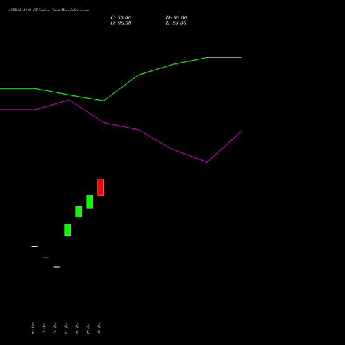 ASTRAL 1440 PE (PUT) 27 January 2026 options price chart analysis Astral Poly Technik Limited 