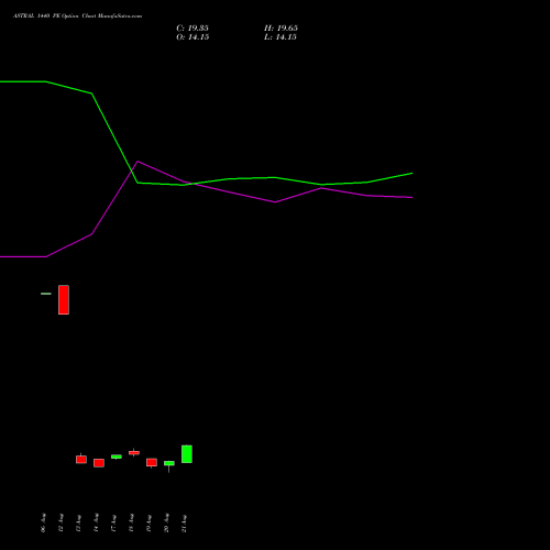 ASTRAL 1440 PE (PUT) 29 September 2026 options price chart analysis Astral Poly Technik Limited 