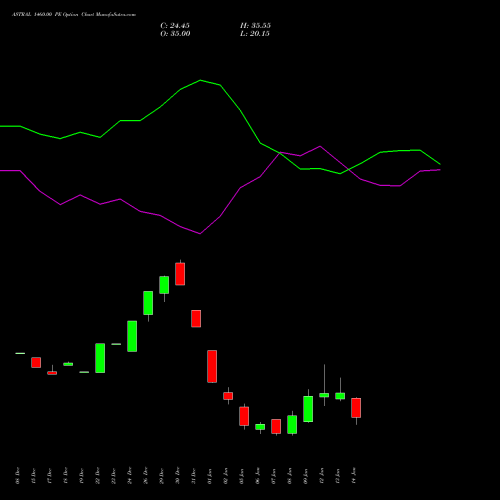 ASTRAL 1460.00 PE (PUT) 27 January 2026 options price chart analysis Astral Poly Technik Limited 