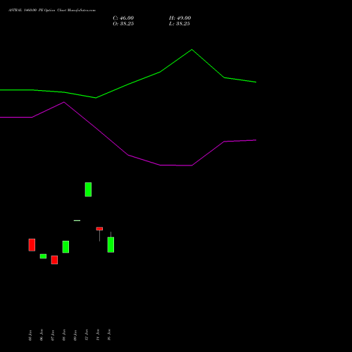 ASTRAL 1460.00 PE (PUT) 24 February 2026 options price chart analysis Astral Poly Technik Limited 