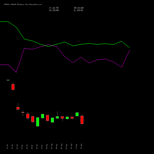 ASTRAL 1460.00 PE (PUT) 25 August 2026 options price chart analysis Astral Poly Technik Limited 