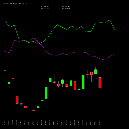 Live ASTRAL 1460 PE (PUT) 30 December 2025 options price chart analysis Astral Poly Technik Limited 