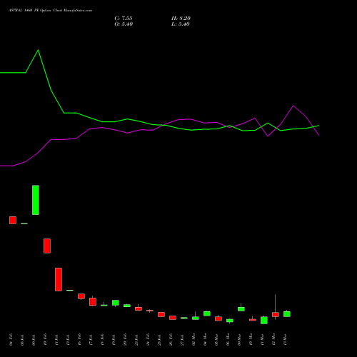 ASTRAL 1460 PE (PUT) 30 March 2026 options price chart analysis Astral Poly Technik Limited 