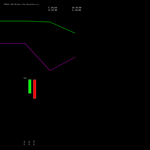 ASTRAL 1460 PE (PUT) 26 May 2026 options price chart analysis Astral Poly Technik Limited 