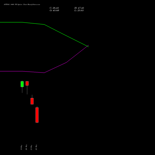 ASTRAL 1460 PE (PUT) 30 June 2026 options price chart analysis Astral Poly Technik Limited 