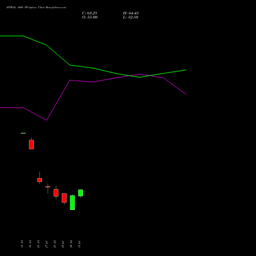 ASTRAL 1460 PE (PUT) 25 August 2026 options price chart analysis Astral Poly Technik Limited 